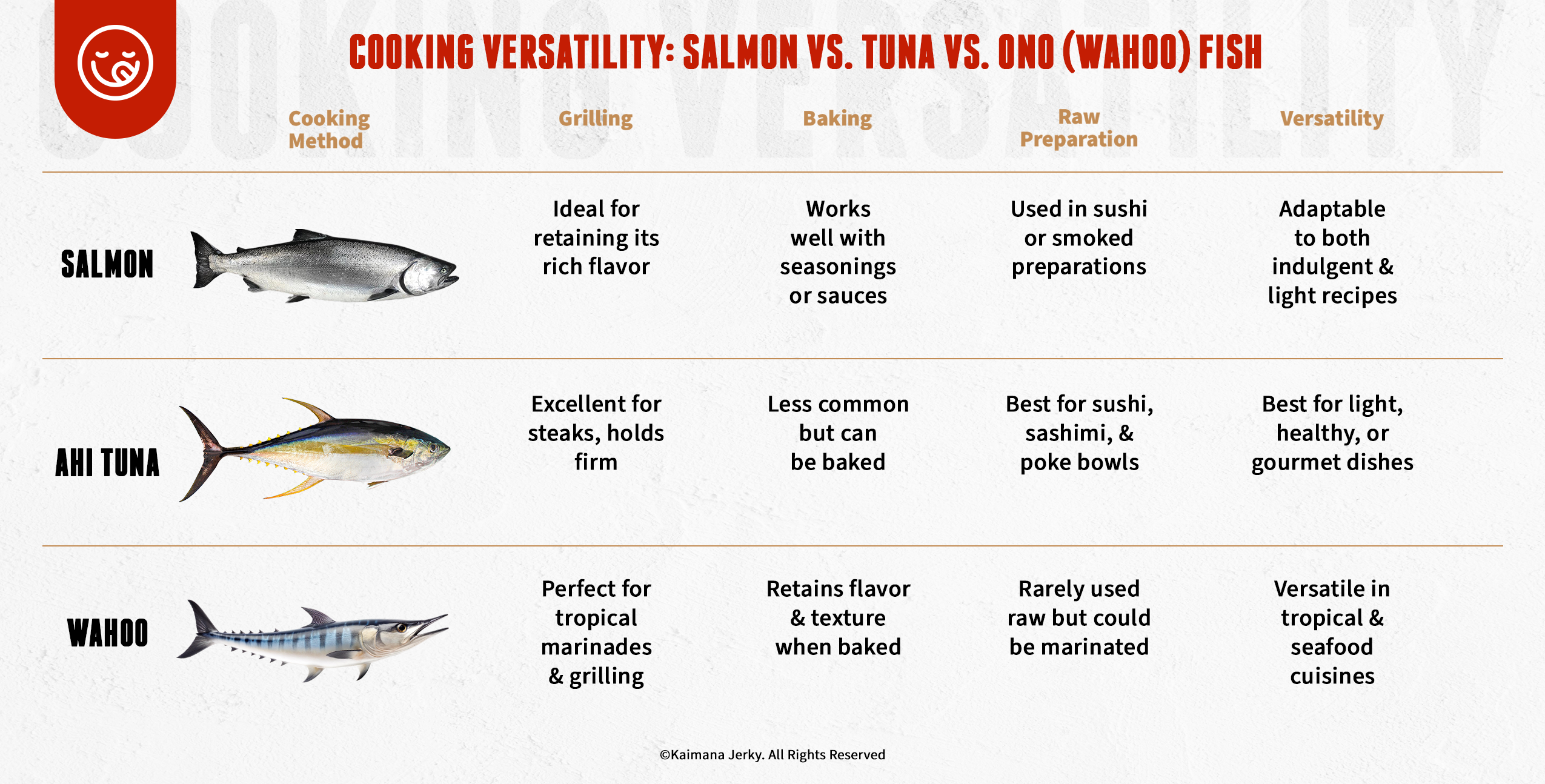 Cooking Versatility: Salmon vs Tuna vs Ono (Wahoo) Fish