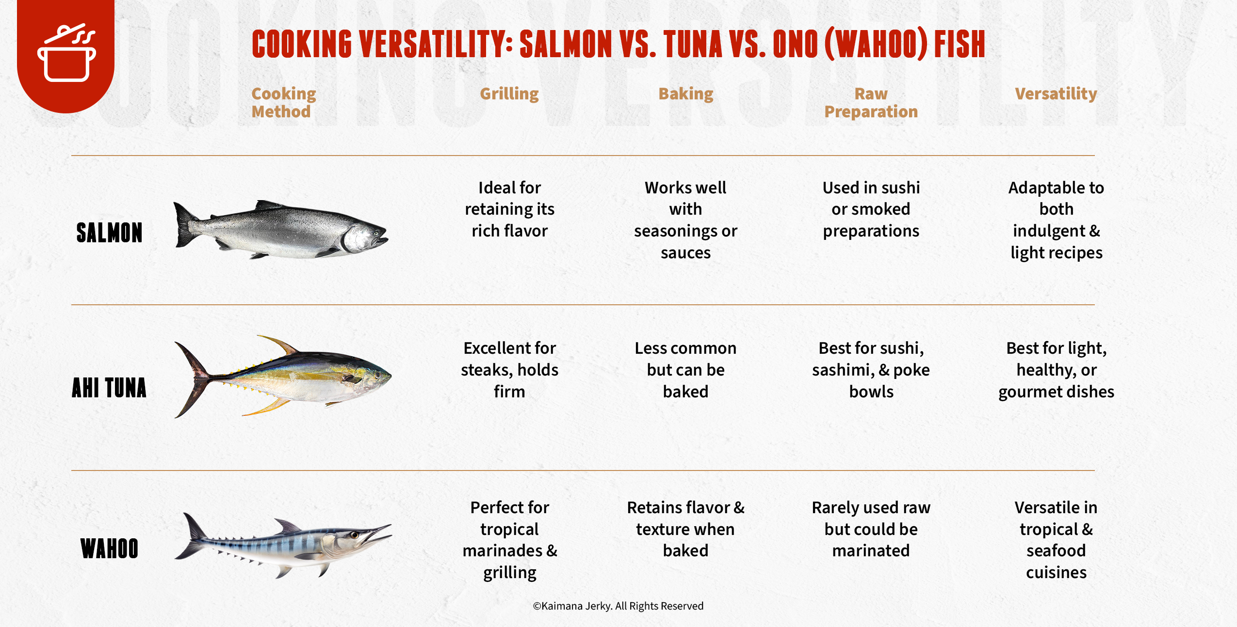 Cooking Versatility: Salmon vs. Tuna vs. Ono (Wahoo) Fish