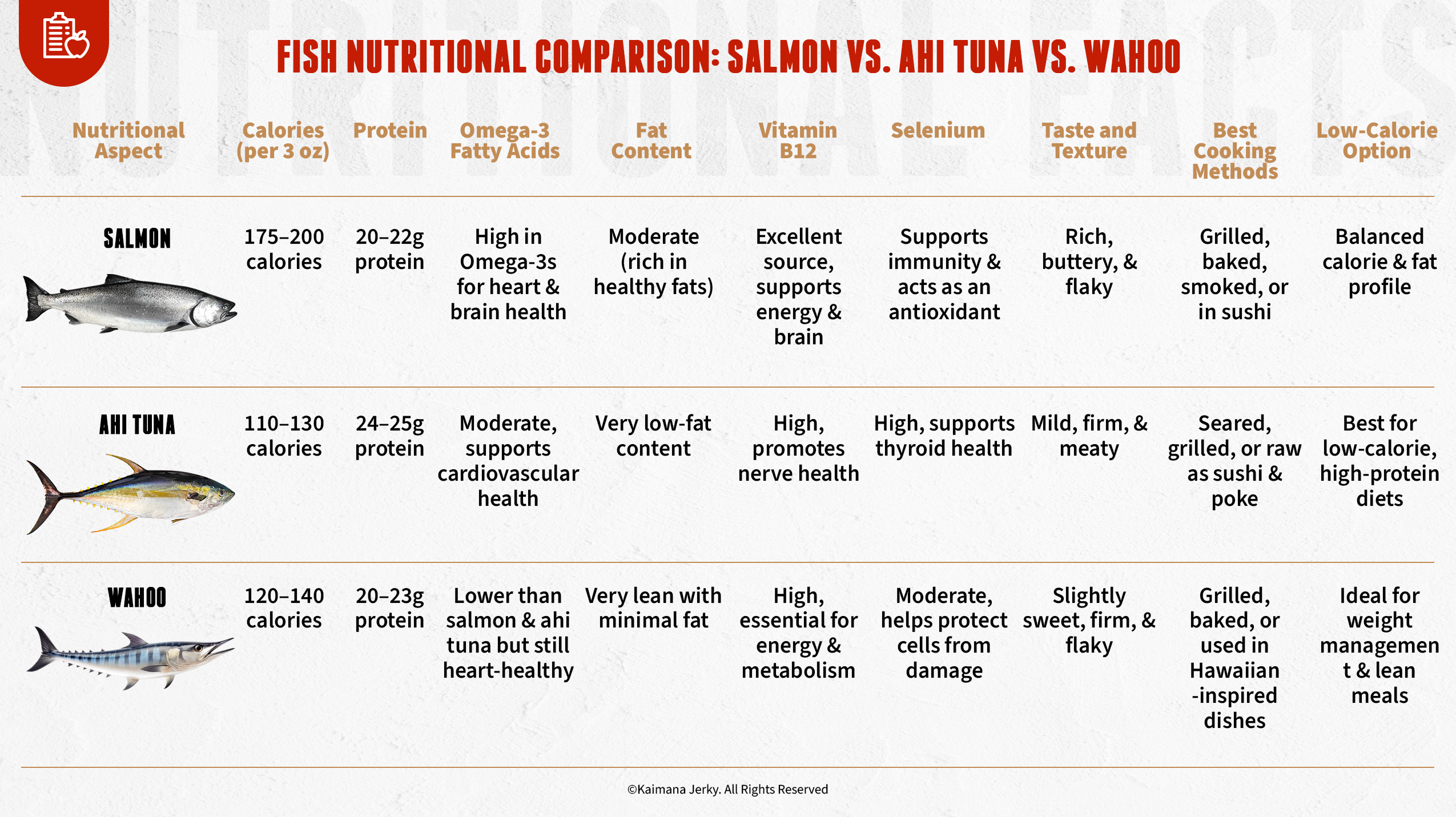 Fish Nutrition Comparison : Salmon Vs. Ahi Tuna Vs. Wahoo