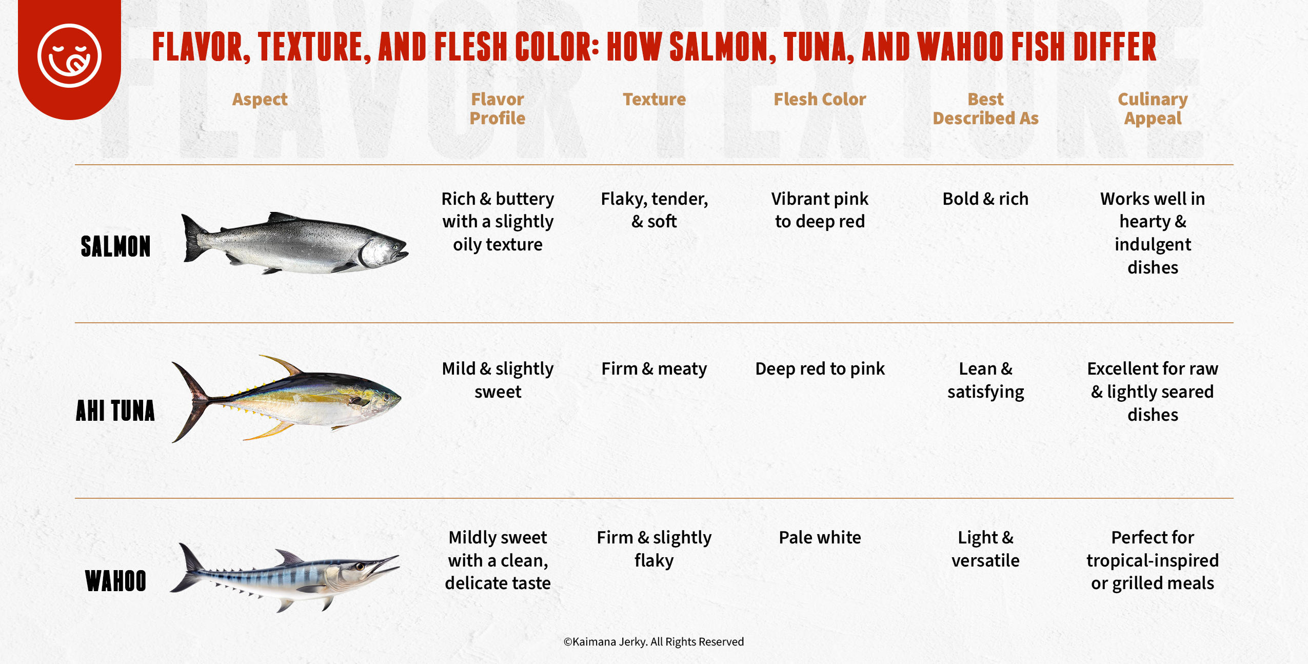 Flavor, Texture, and Flesh Color: How Salmon, Tuna, and Wahoo Fish Differ