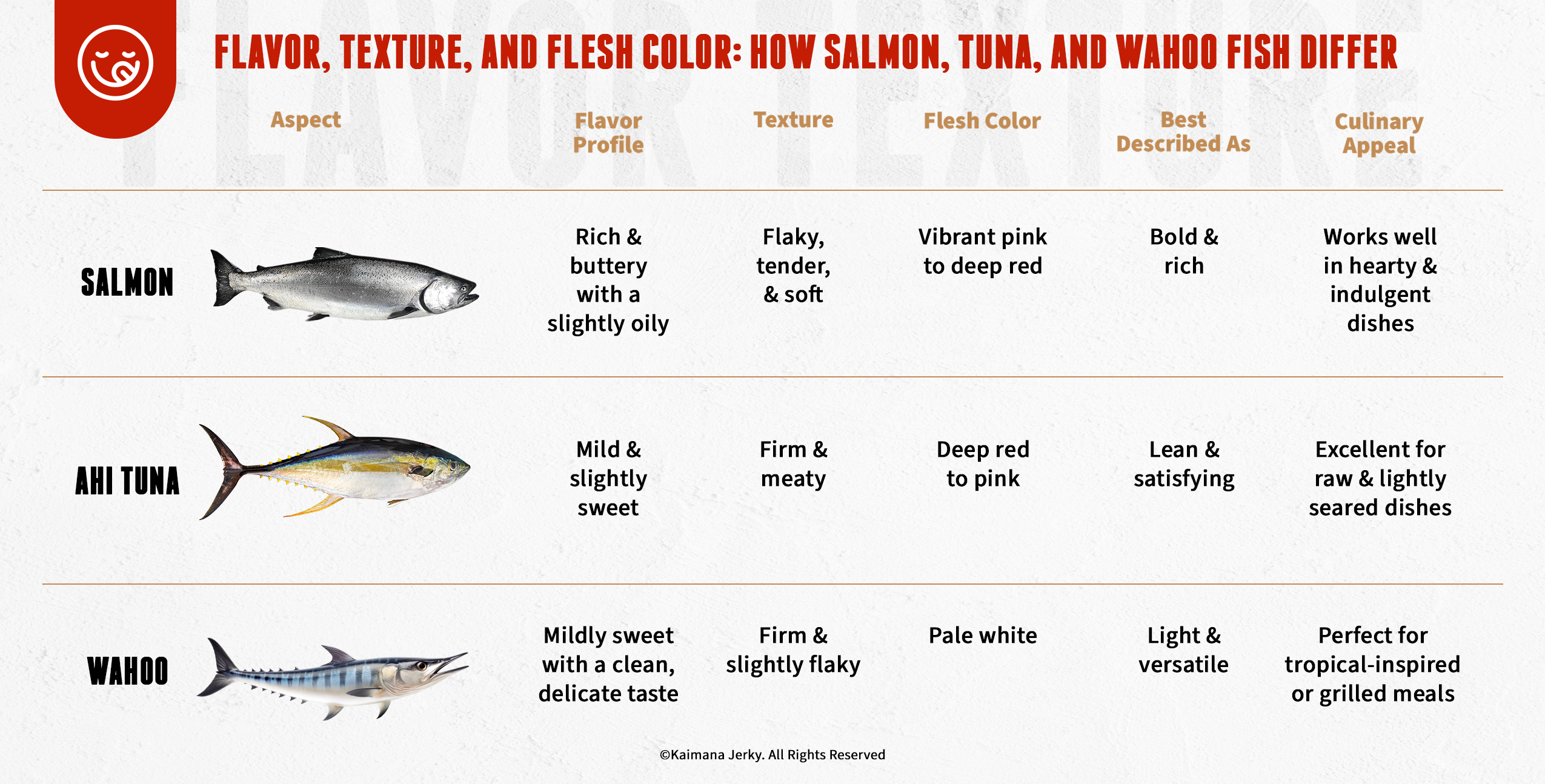 Flavor, Texture, and Flesh Color: How Salmon, Tuna, and Wahoo Fish Differ