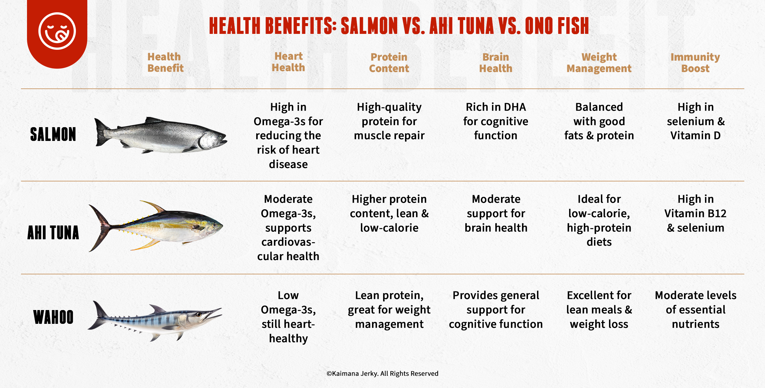 Health Benefits: Salmon vs Ahi Tuna vs Ono Fish