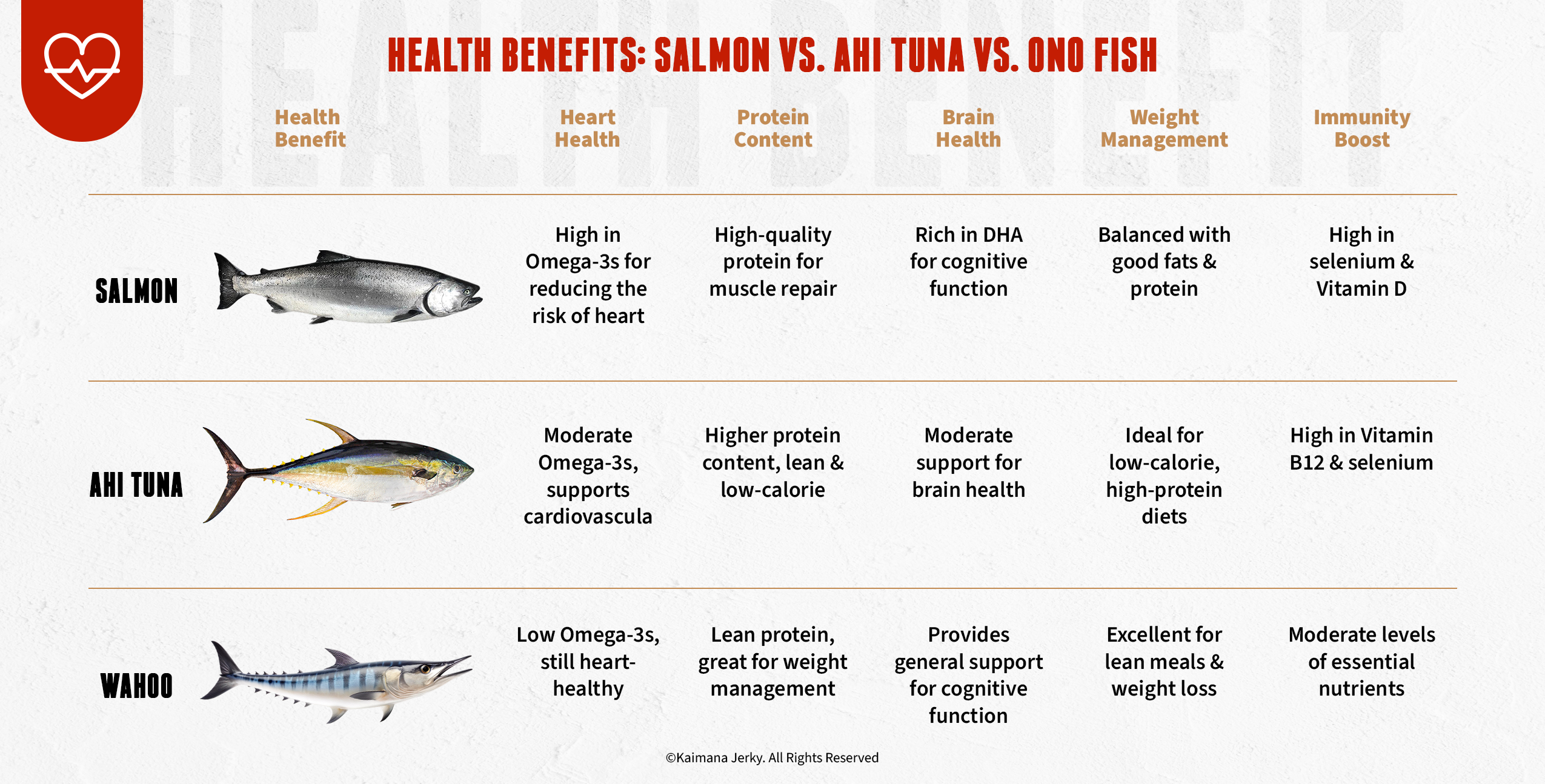 Health Benefits: Salmon vs. Ahi Tuna vs. Ono Fish