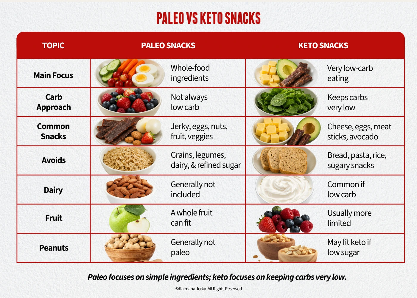 Paleo vs Keto Snacks 