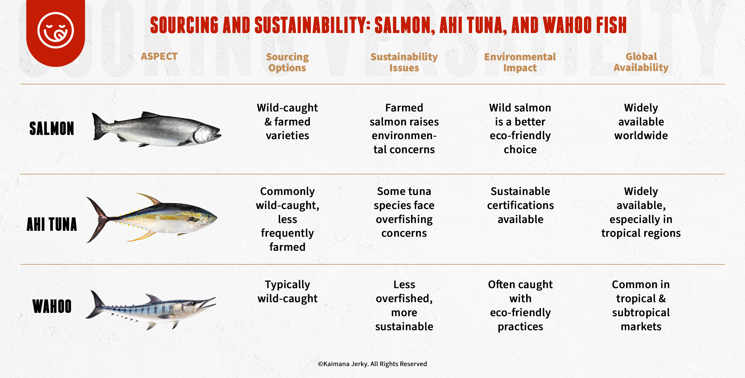 Sourcing and Sustainability: Salmon, Ahi Tuna, and Wahoo Fish