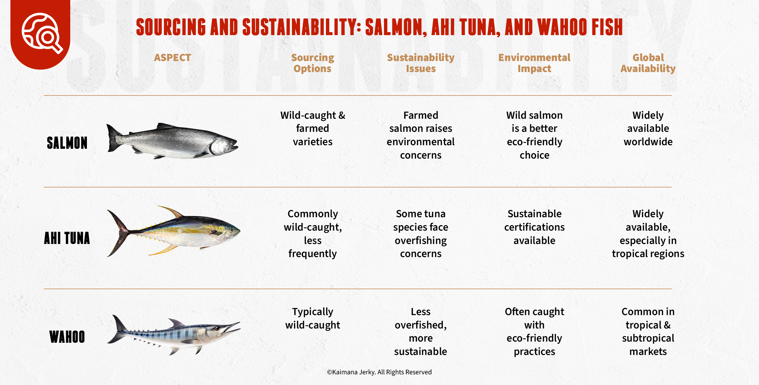 Sourcing and Sustainability: Salmon, Ahi Tuna, and Wahoo Fish